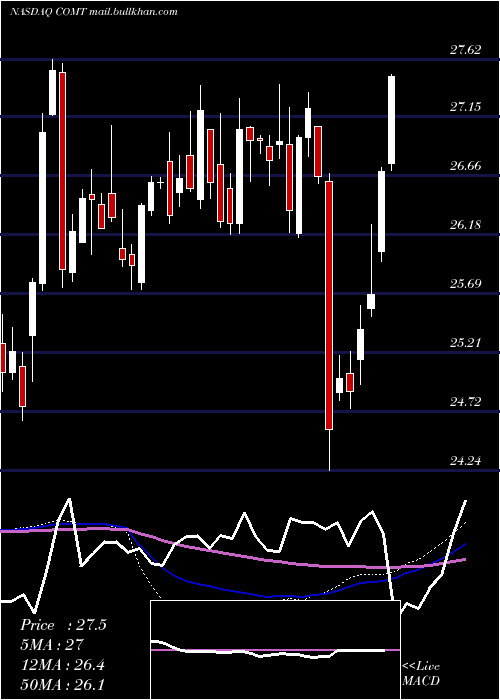  weekly chart IsharesCommodities