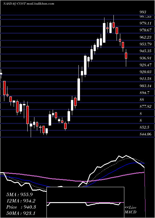  Daily chart CostcoWholesale