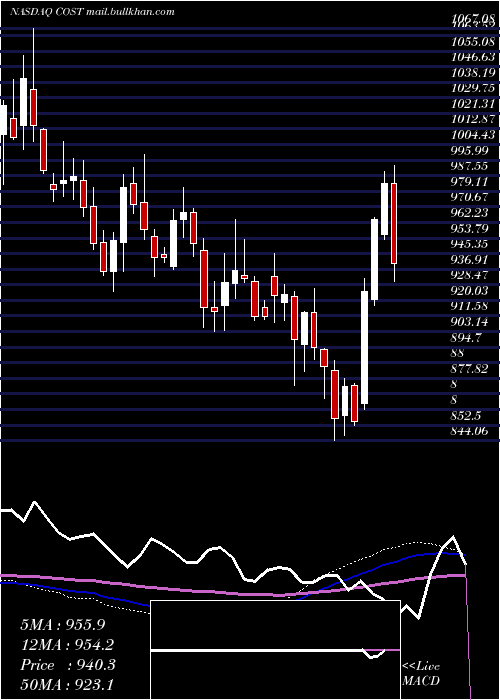 weekly chart CostcoWholesale