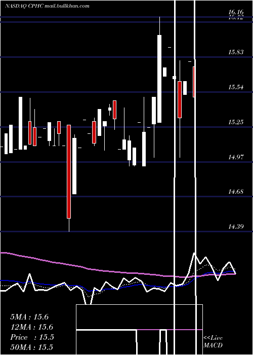  Daily chart CanterburyPark