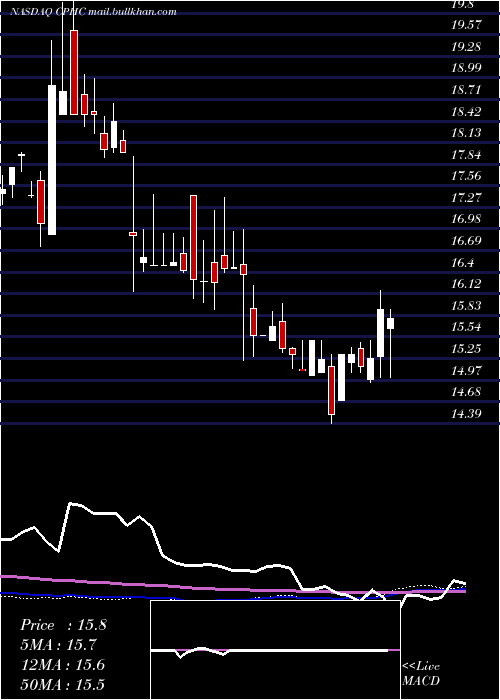  weekly chart CanterburyPark