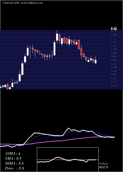  Daily chart CumberlandPharmaceuticals