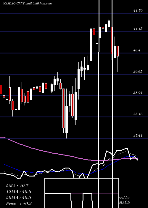  Daily chart CopartInc