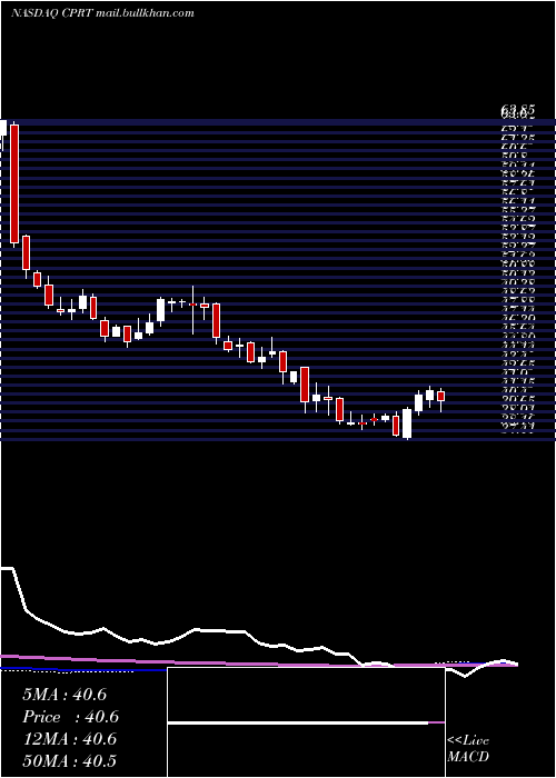  weekly chart CopartInc