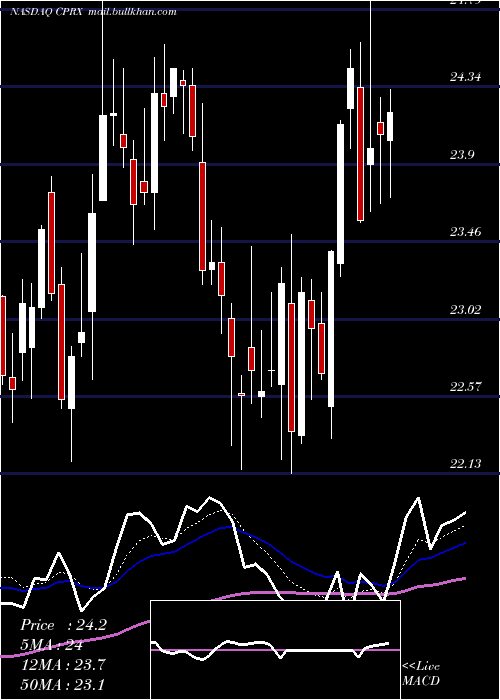  Daily chart CatalystPharmaceuticals