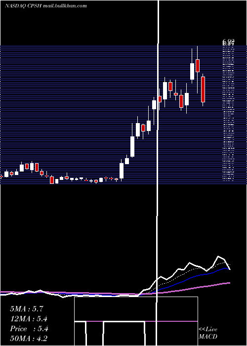  Daily chart CpsTechnologies