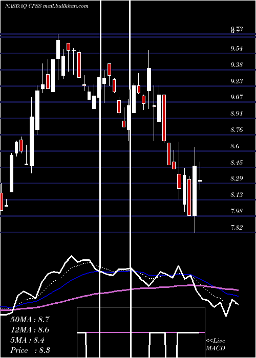  Daily chart ConsumerPortfolio