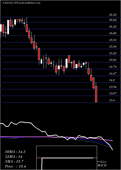  weekly chart CalamosLong