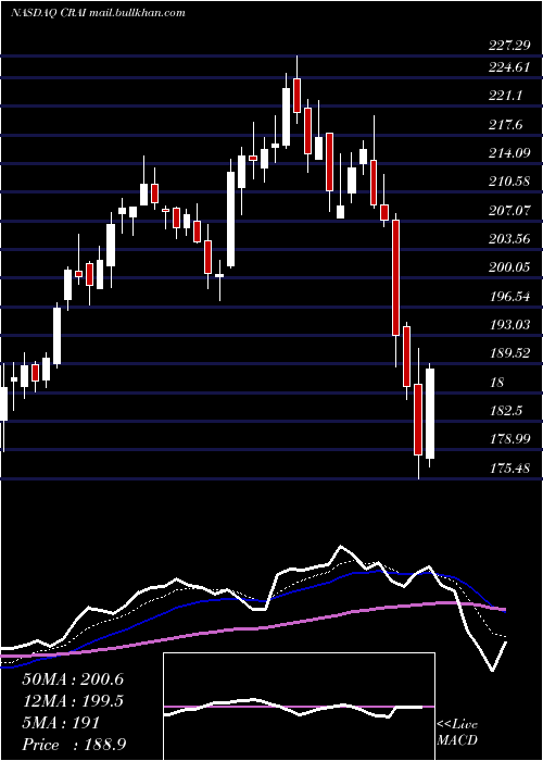 Daily chart CraInternational