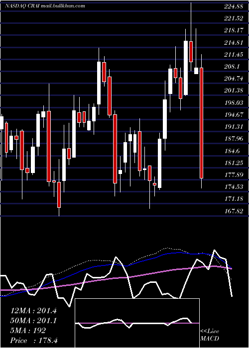  weekly chart CraInternational