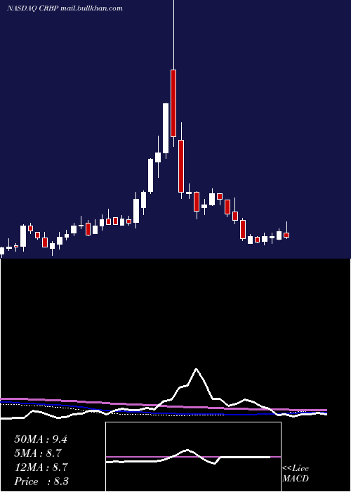  weekly chart CorbusPharmaceuticals