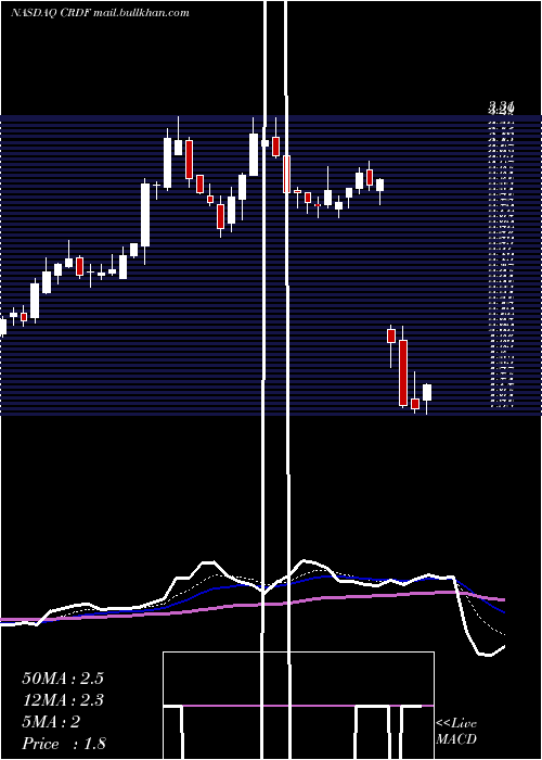  Daily chart CardiffOncology
