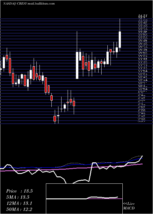  weekly chart CresudS