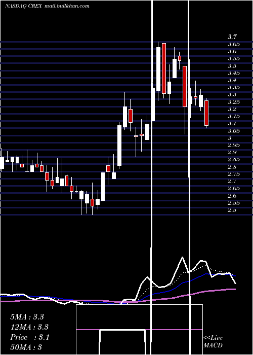  Daily chart CreativeRealities