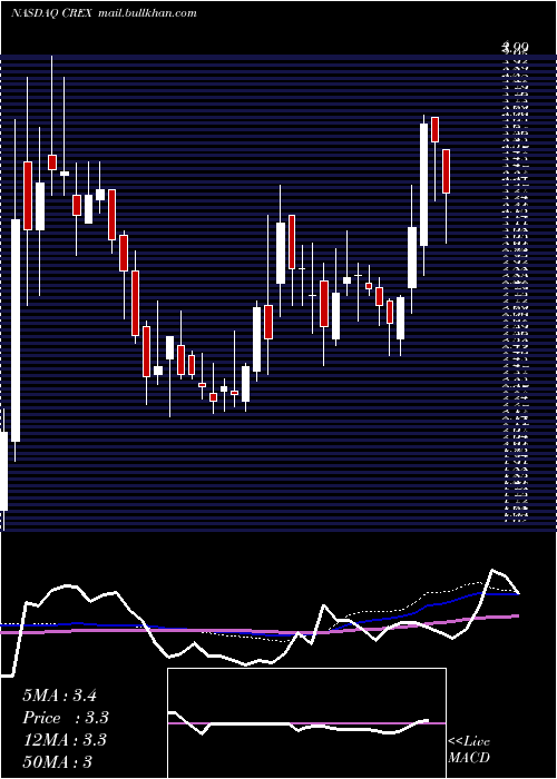  weekly chart CreativeRealities