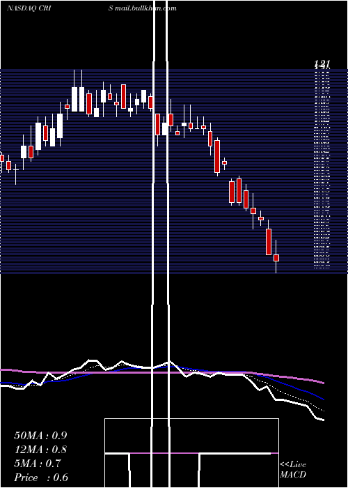  Daily chart CurisInc