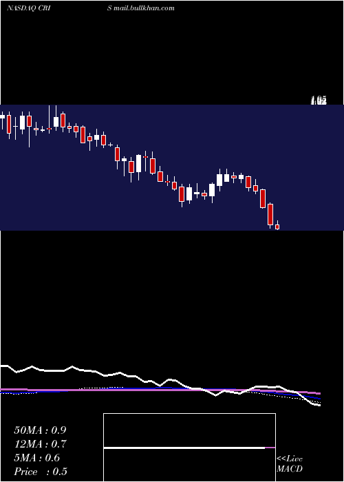  weekly chart CurisInc
