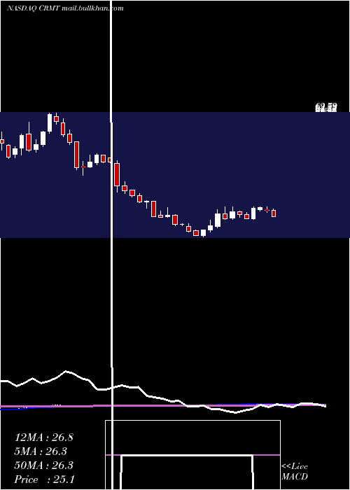  weekly chart AmericaS