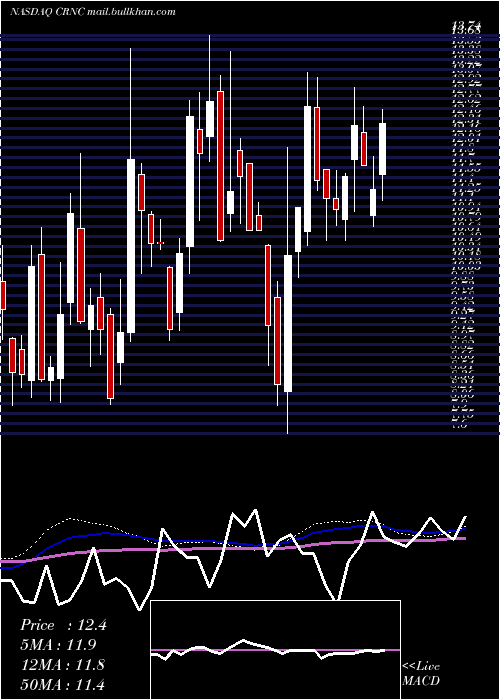 weekly chart CerenceInc