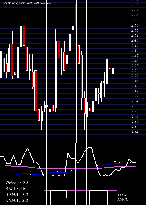  weekly chart CeragonNetworks
