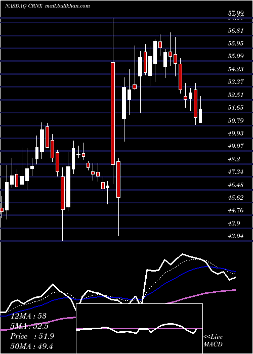  Daily chart CrineticsPharmaceuticals