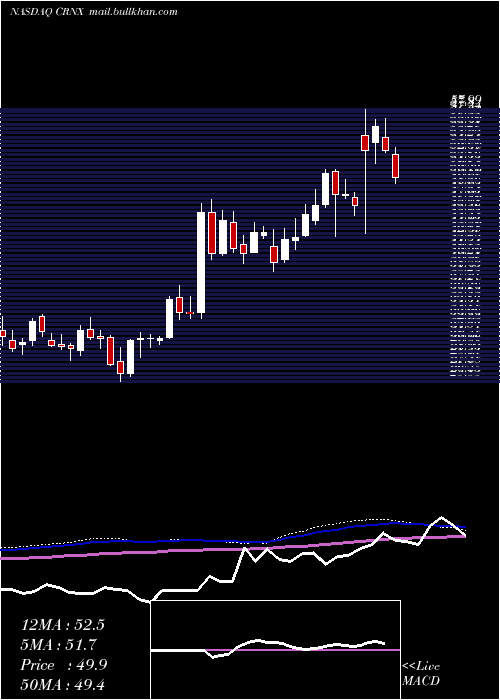  weekly chart CrineticsPharmaceuticals