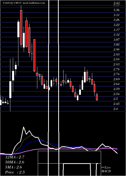  Daily chart CronosGroup