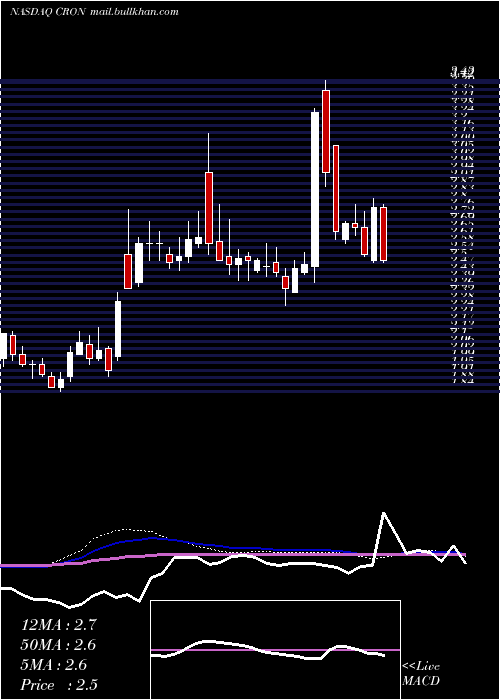  weekly chart CronosGroup