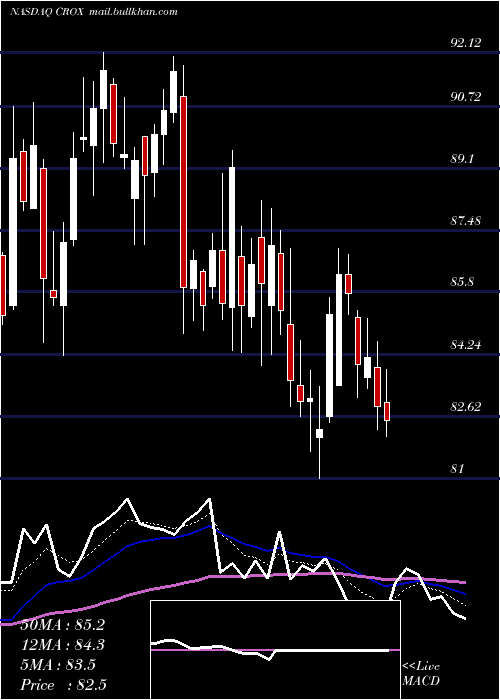 Daily chart CrocsInc