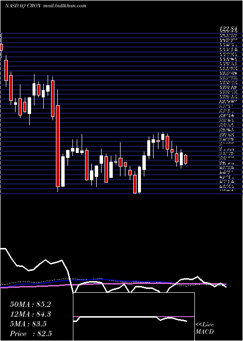 weekly chart CrocsInc