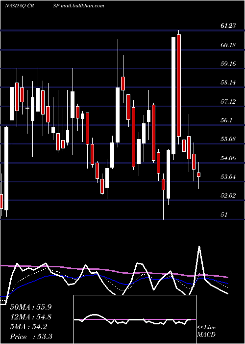  Daily chart CrisprTherapeutics
