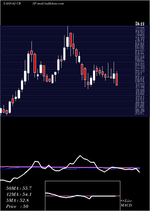  weekly chart CrisprTherapeutics