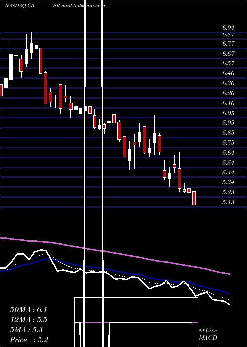  Daily chart CorsairGaming