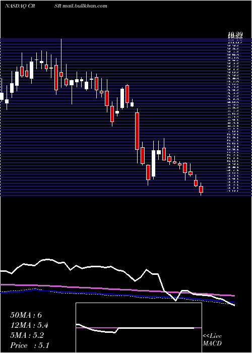  weekly chart CorsairGaming