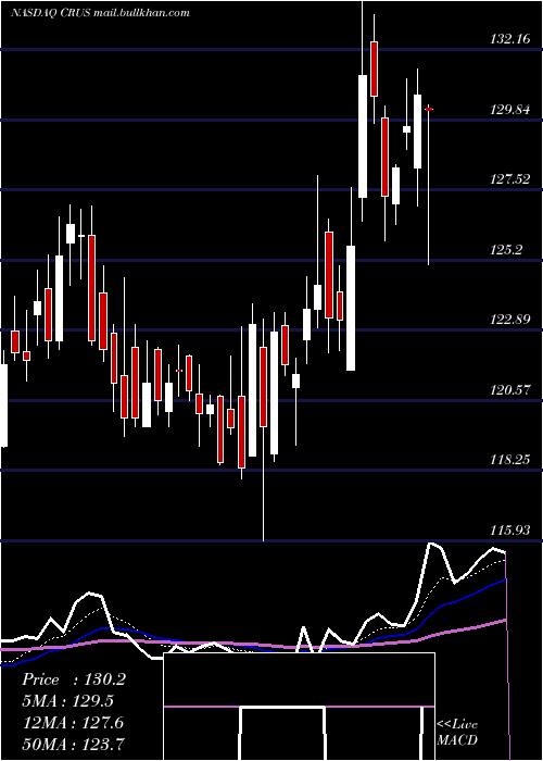 Daily chart CirrusLogic
