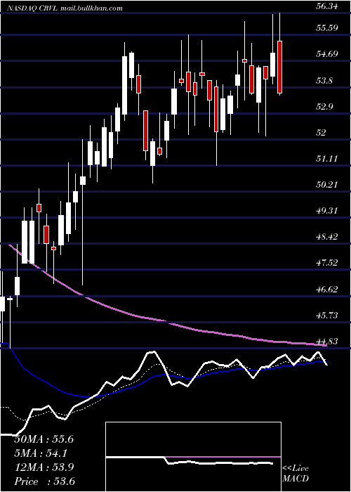  Daily chart CorvelCorp