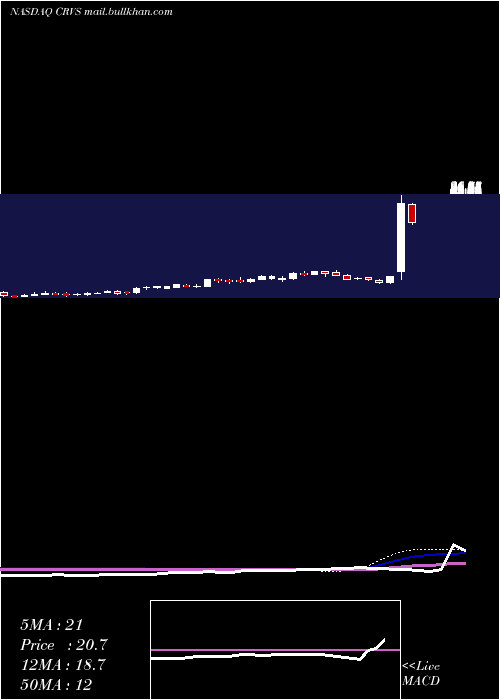  weekly chart CorvusPharmaceuticals