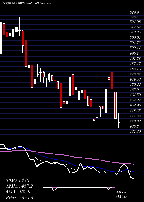  Daily chart CrowdstrikeHoldings
