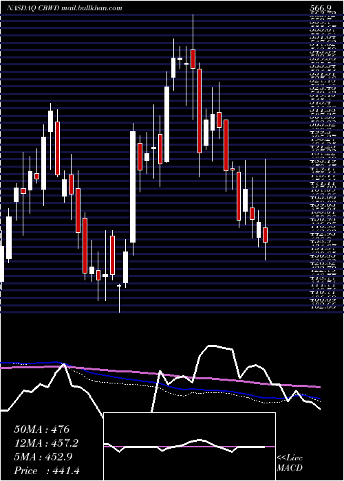  weekly chart CrowdstrikeHoldings