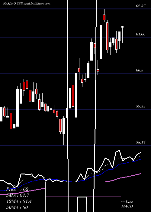  Daily chart VictorysharesUs