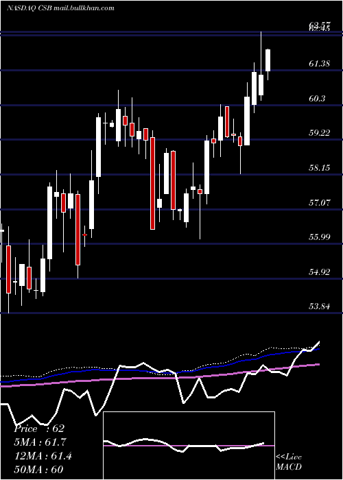  weekly chart VictorysharesUs
