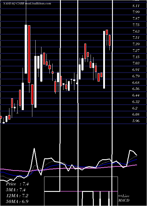  Daily chart ChampionsOncology