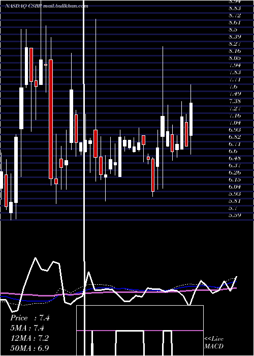  weekly chart ChampionsOncology