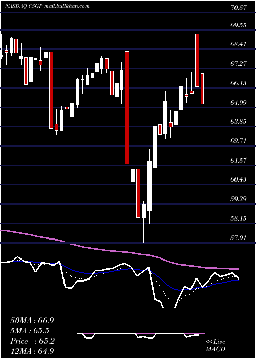  Daily chart CostarGroup