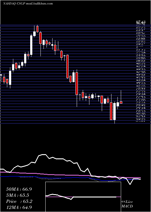  weekly chart CostarGroup