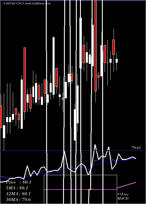  Daily chart CsgSystems