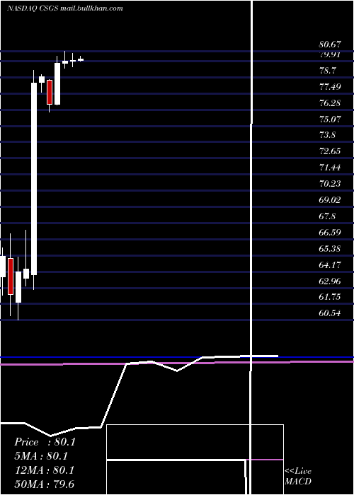  monthly chart CsgSystems