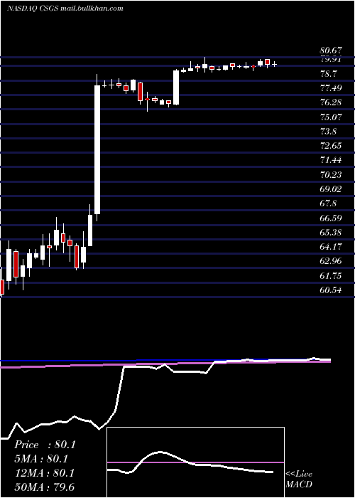  weekly chart CsgSystems