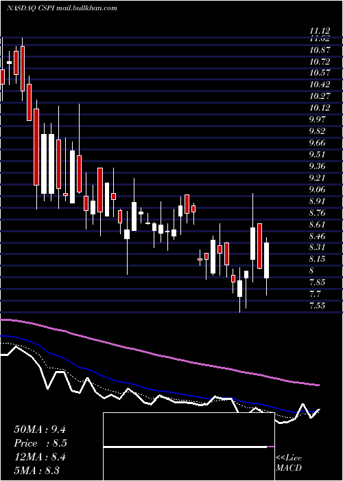  Daily chart CspInc