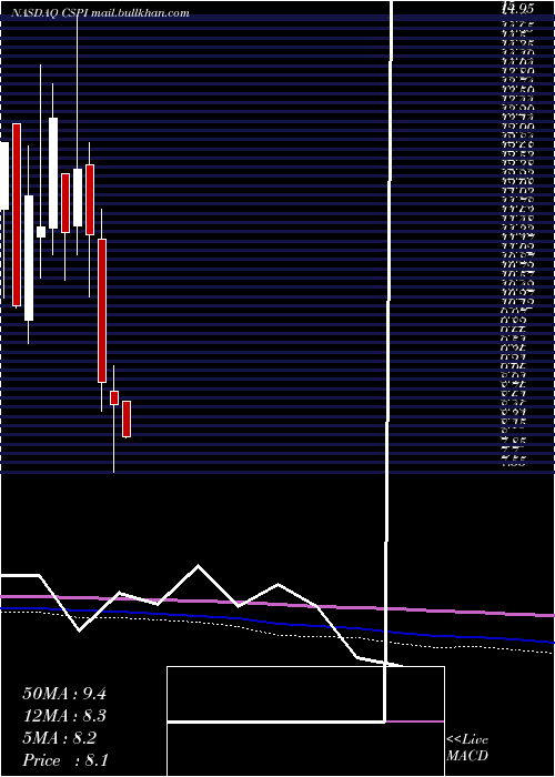  monthly chart CspInc